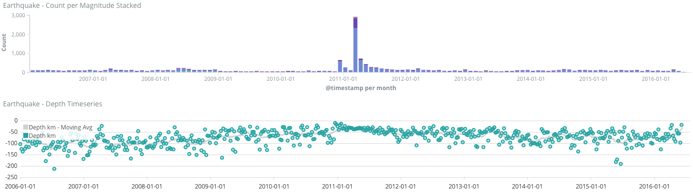 Timelion visualizations