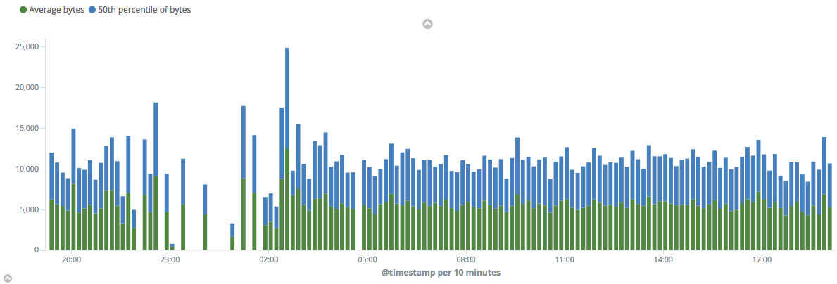 Top-positioned legend on a visualization