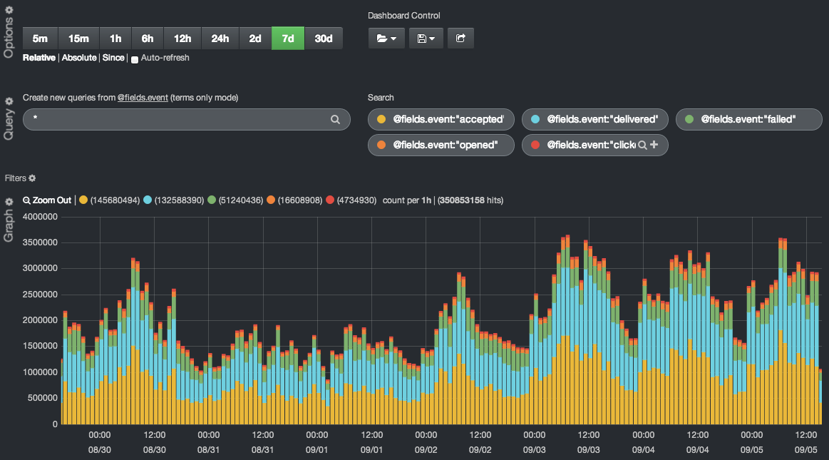 Mailgun Kibana Dashboard