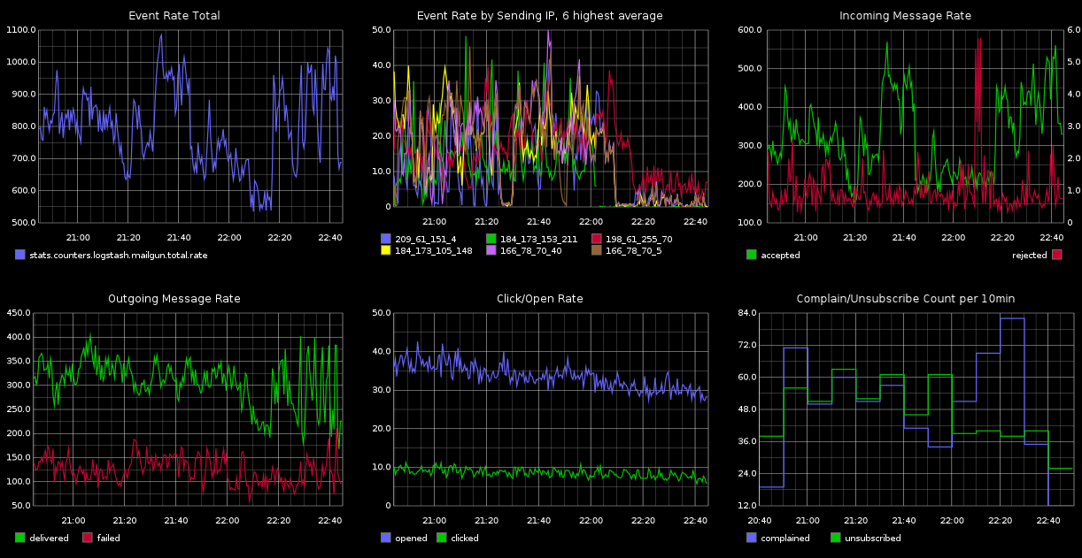 Mailgun Graphite Event Dashboard