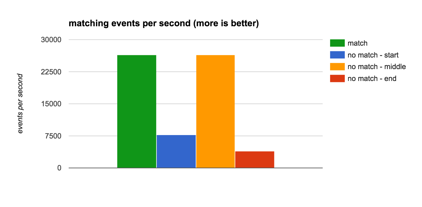 matching events per second