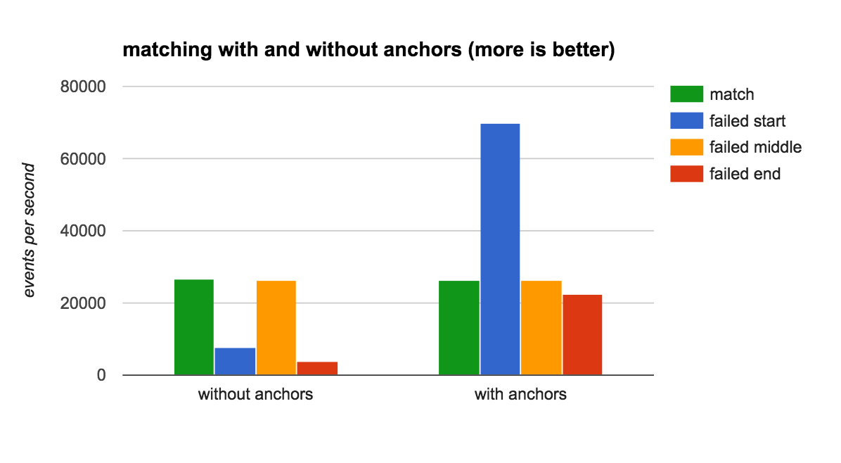 using anchors