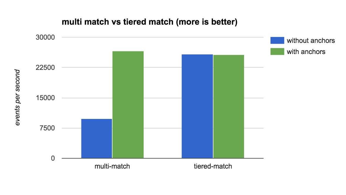 tiered match