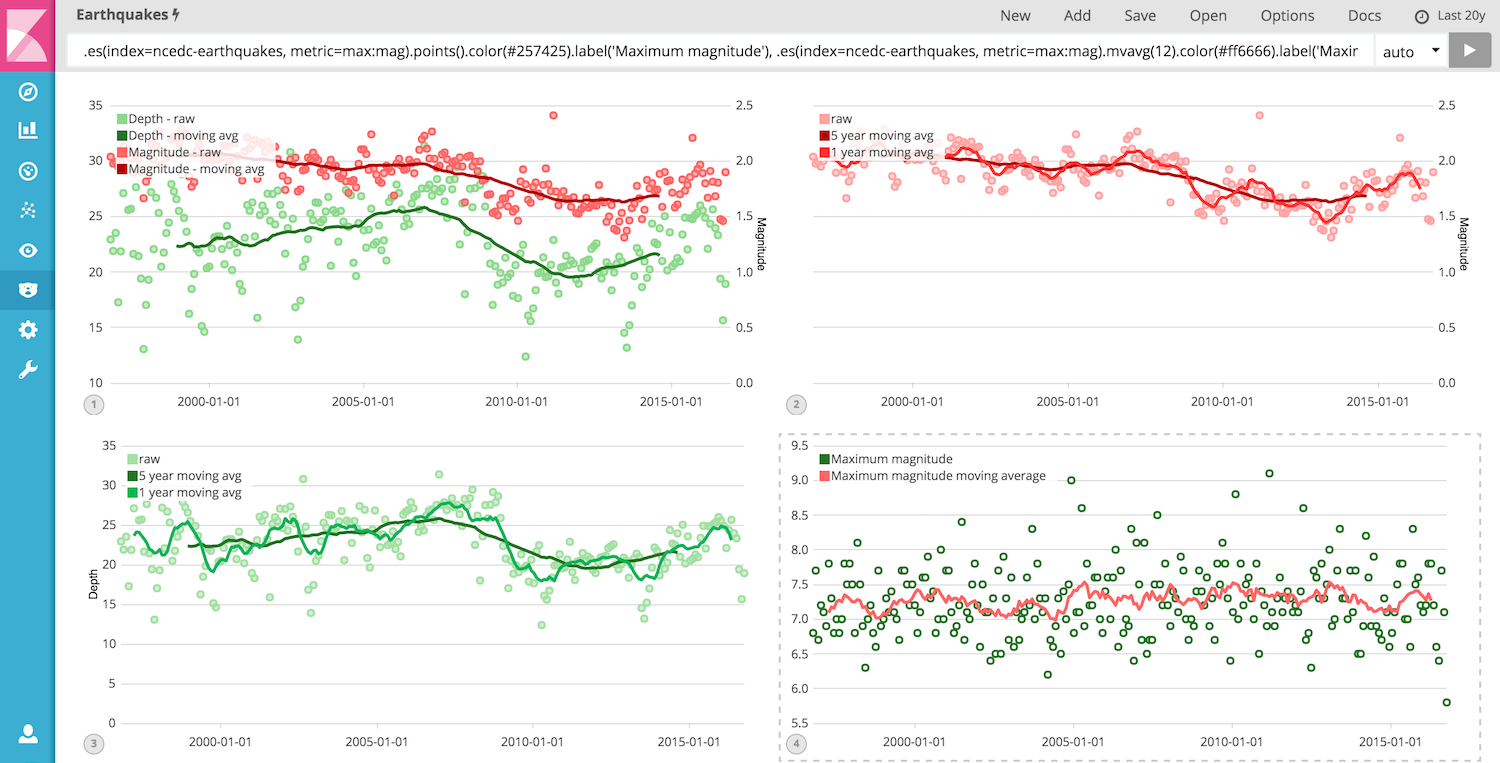 Timelion dashboard