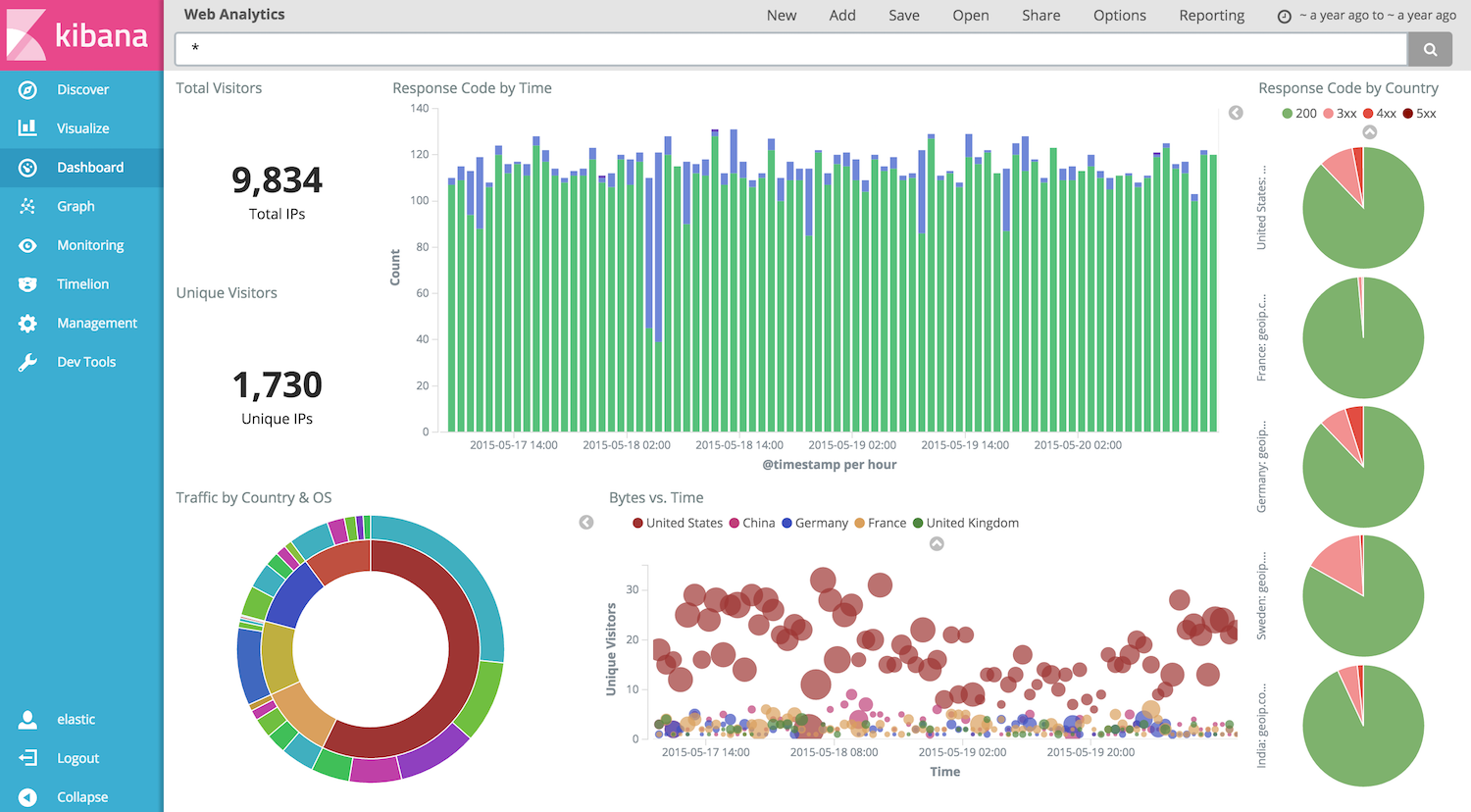 Kibana dashboard