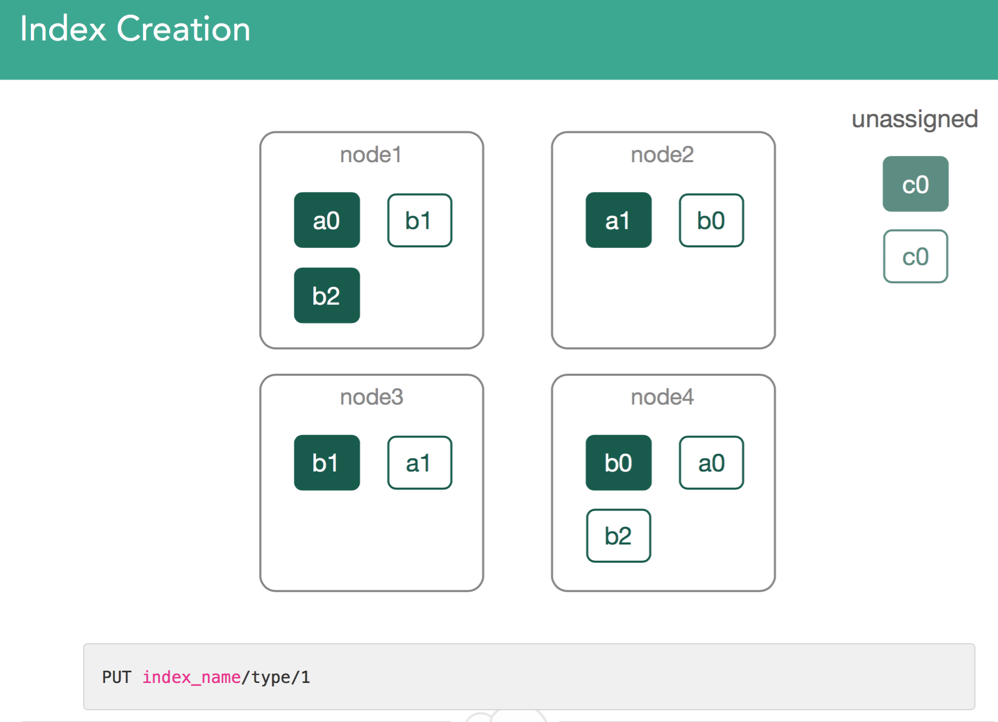 Index Creation Unassigned