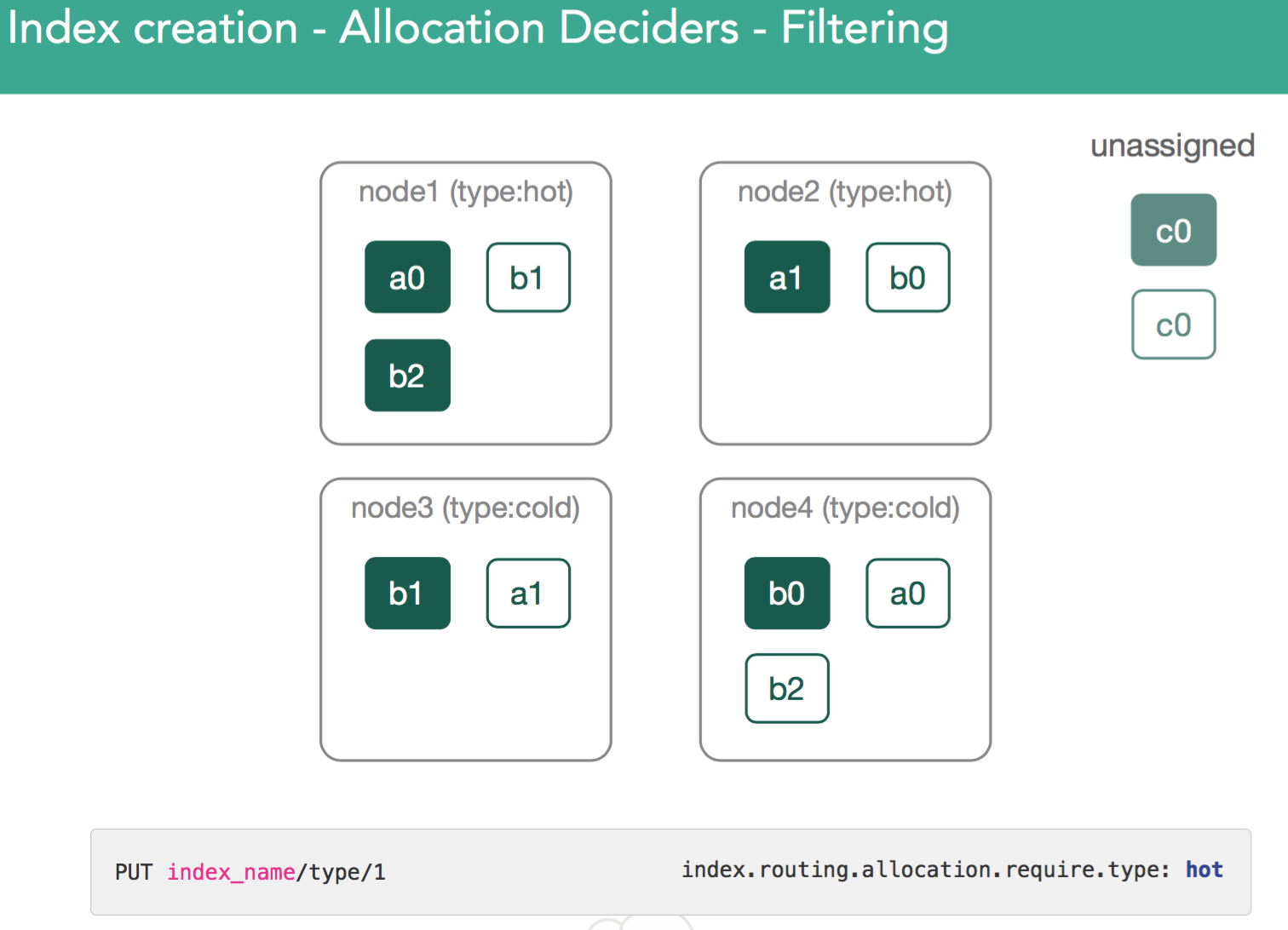 Index Creation Disk Usage Allocator