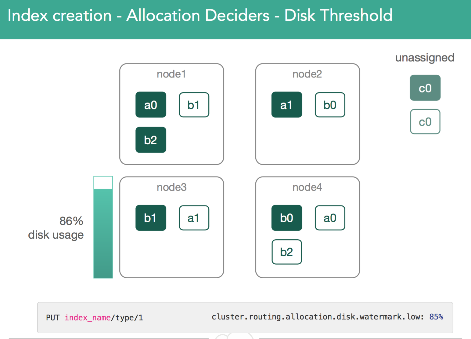 Index Creation Allocation Watermark