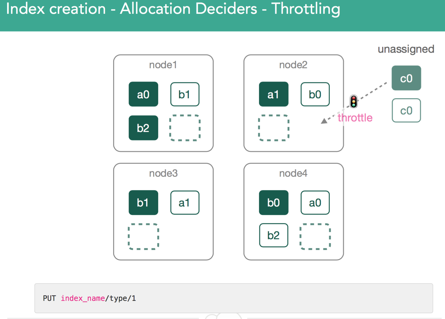 Index Creation Allocation Throttle