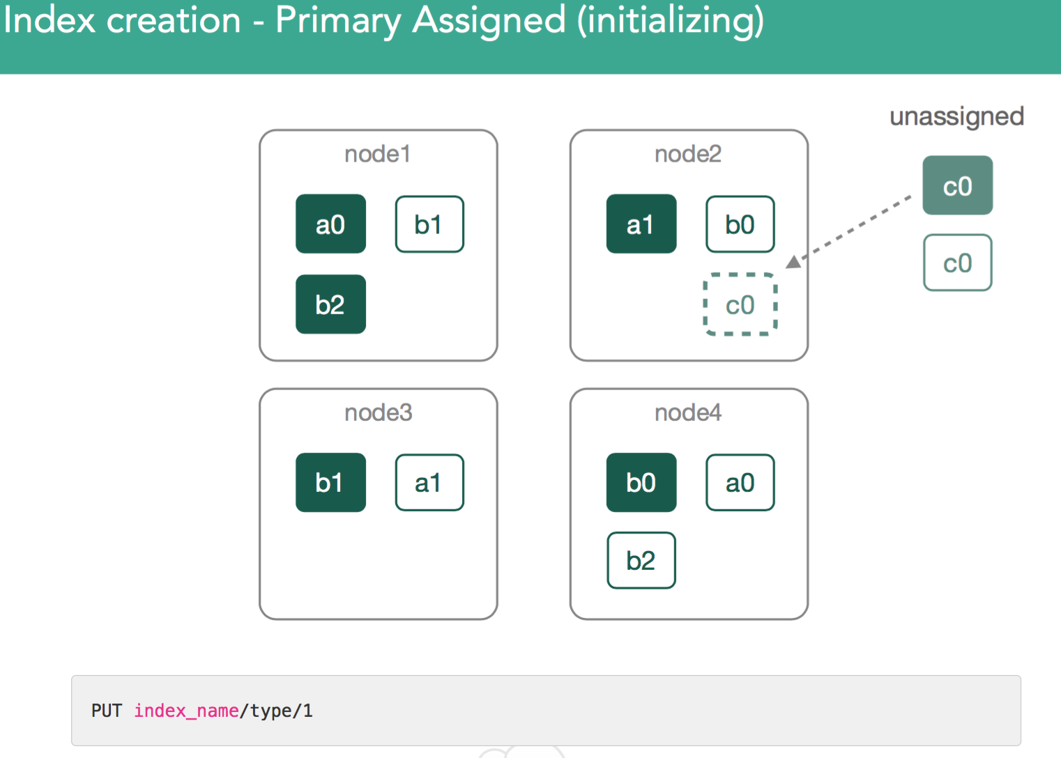 Index Creation Primary Unassigned