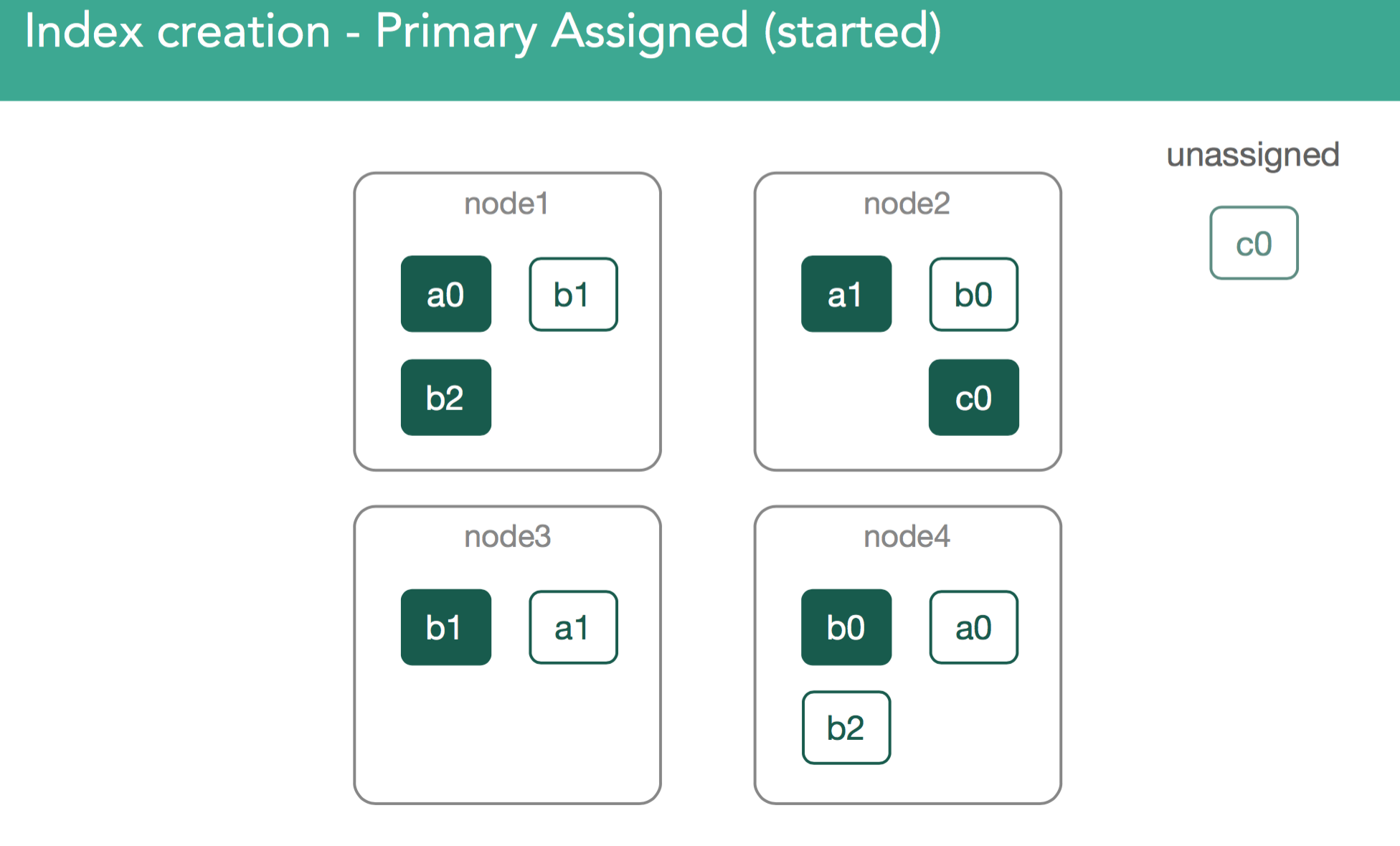 Primary Assigned Replica Unassigned