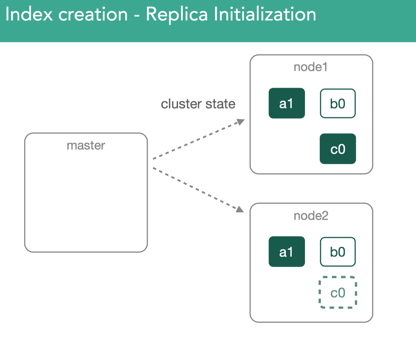 Replica Initialization Broadcast Cluster State