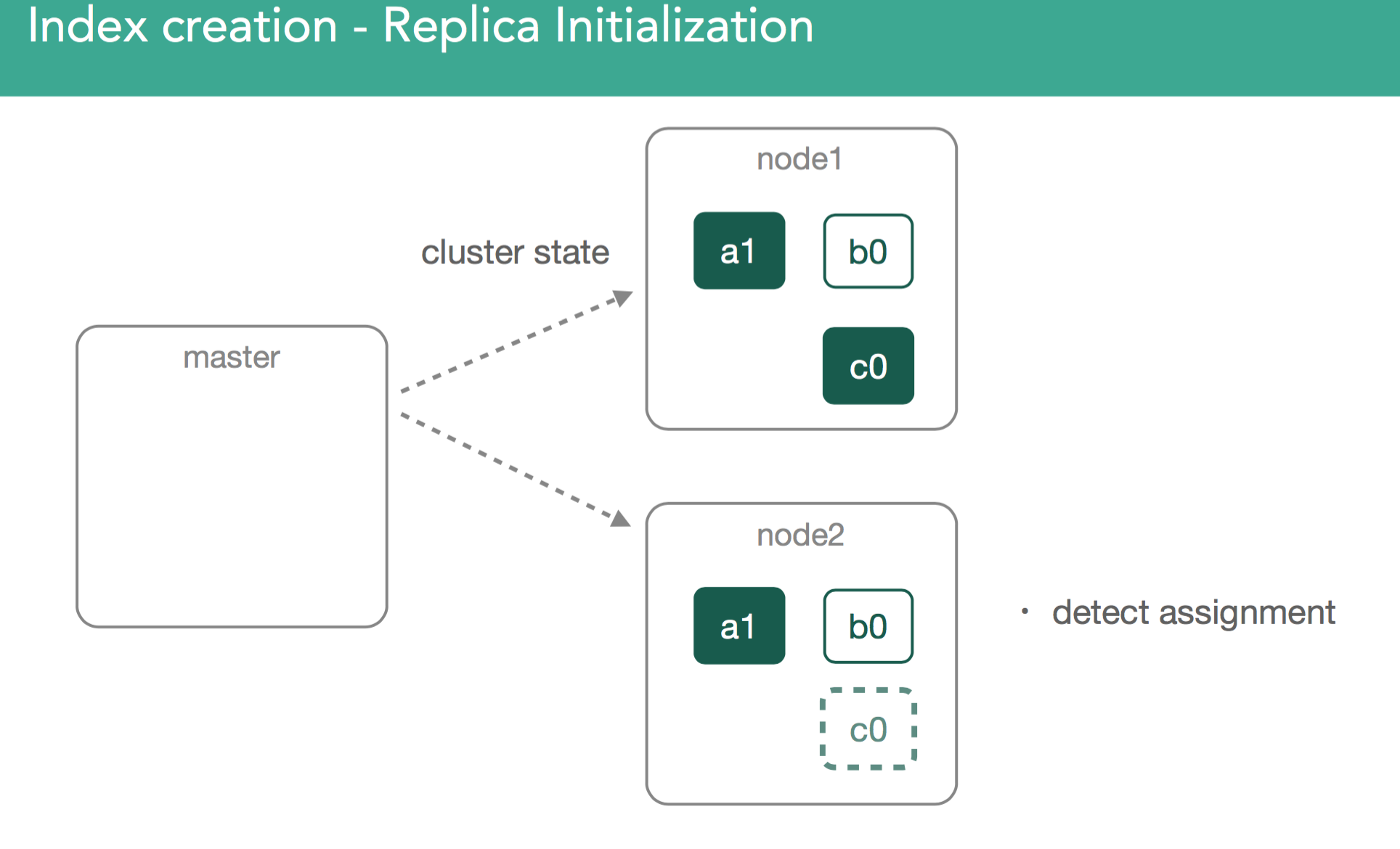 Replica Initialization Detect Assn