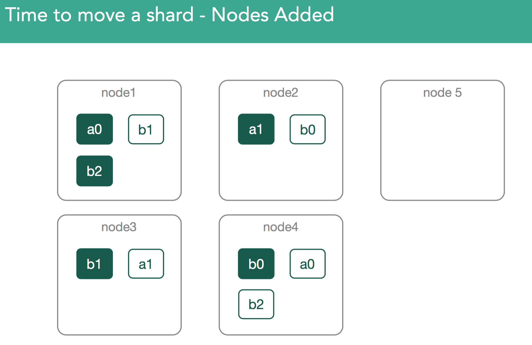 Elasticsearch shard. Кластер Elasticsearch. NOSQL Elasticsearch. Elasticsearch Fix unassigned Shards. Shards Elasticsearch Cluster.