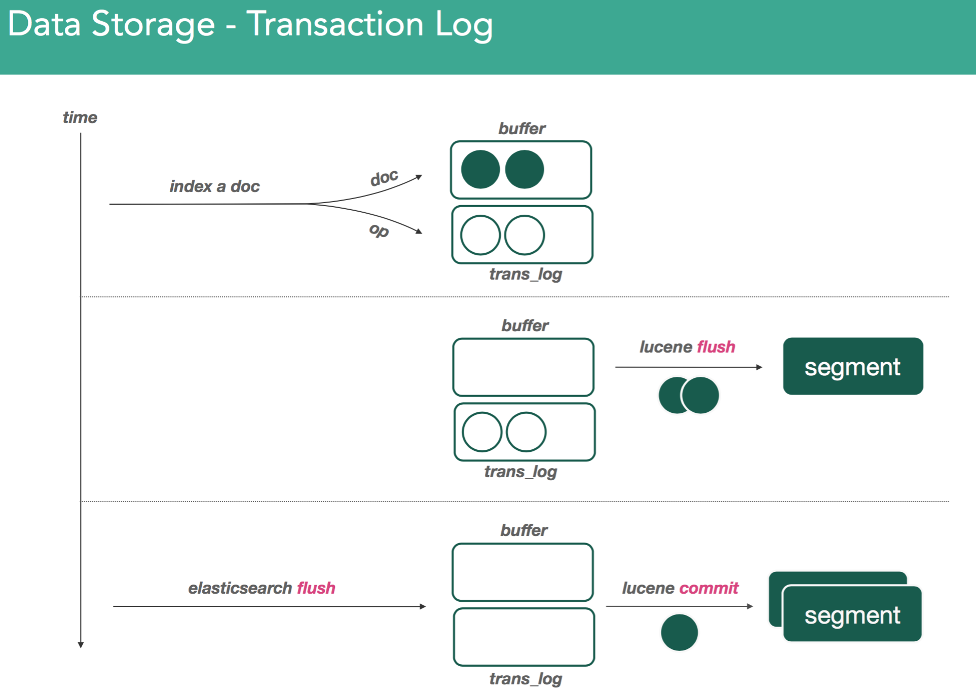 Elasticsearch shard. Elasticsearch Shards.