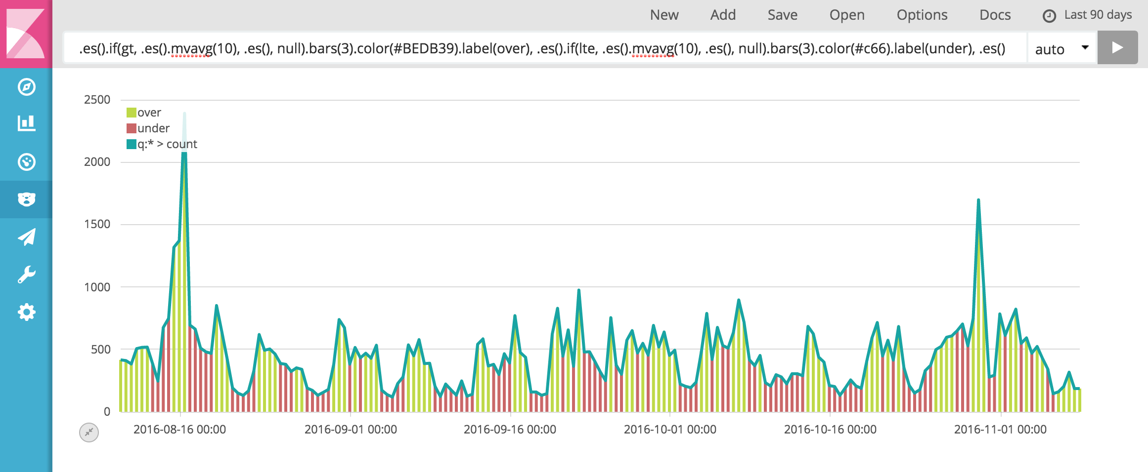 .es().if(gt, .es().mvavg(10), .es(), null).bars(3).color(#BEDB39).label(over), .es().if(lte, .es().mvavg(10), .es(), null).bars(3).color(#c66).label(under)