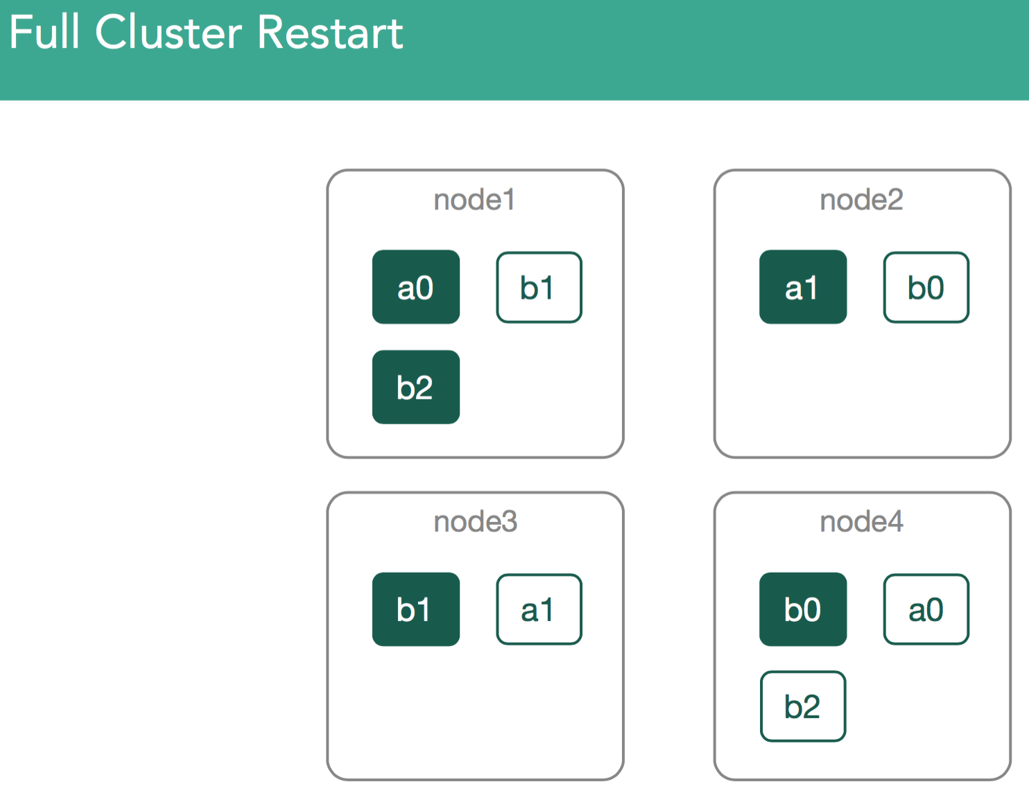 Full Cluster Restart