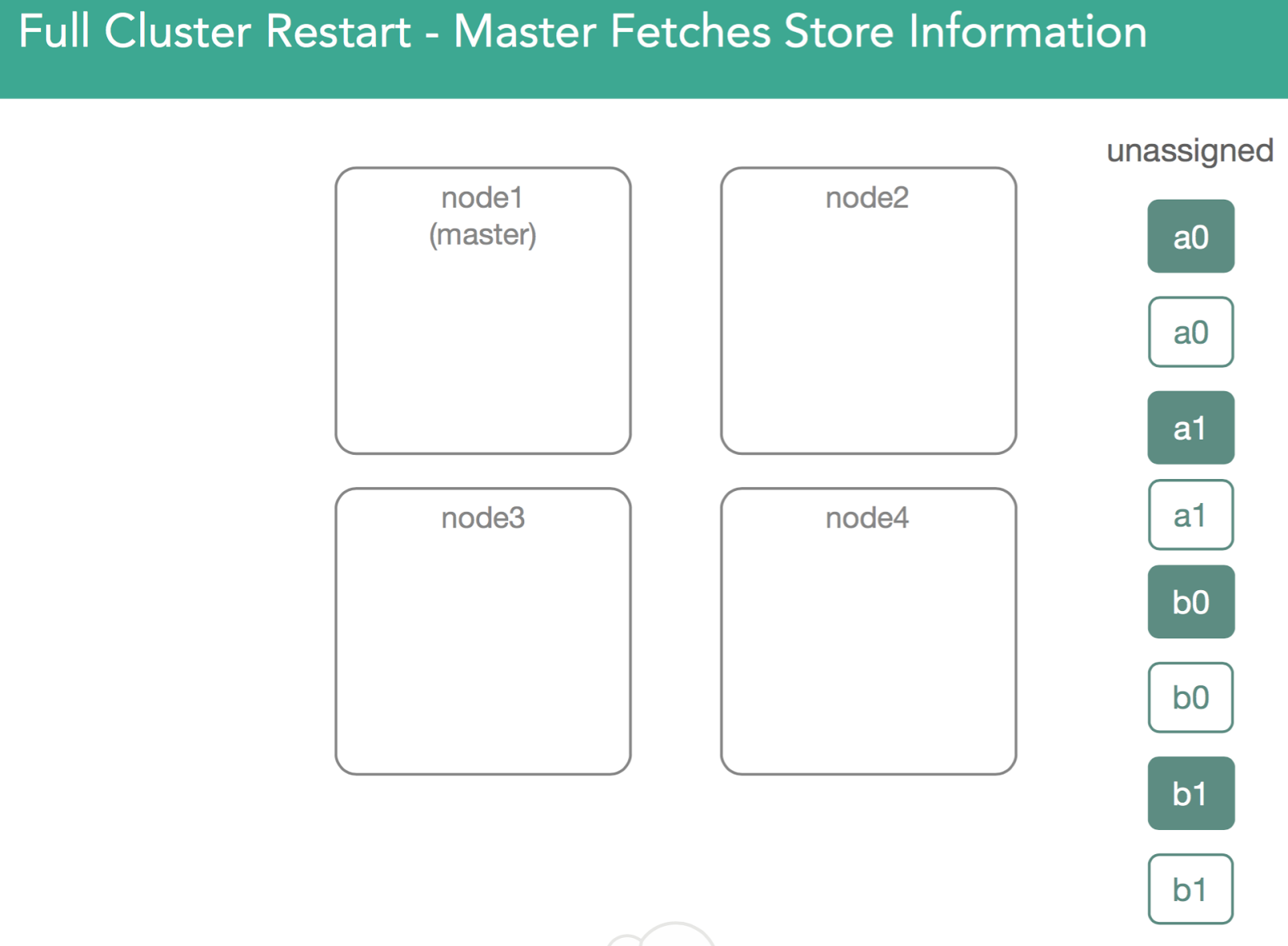 Full Cluster Restart - Master Fetches Store Information