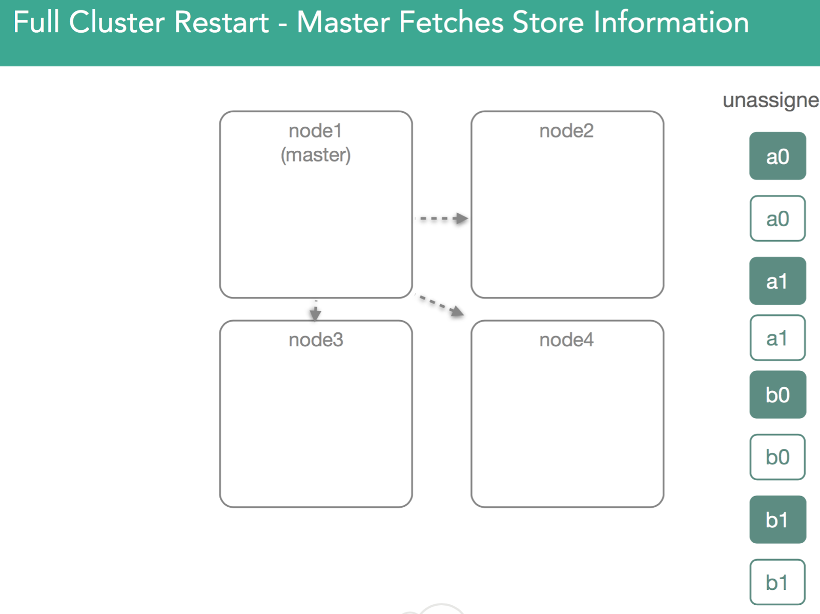 Full Cluster Restart - Master Fetches Store Information 2