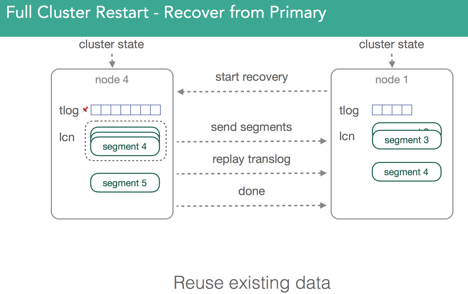 Full Cluster Restart Recover From Primary