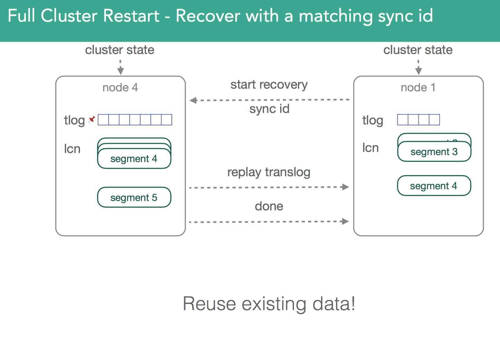 Full Cluster Restart - Recover with a matching sync id