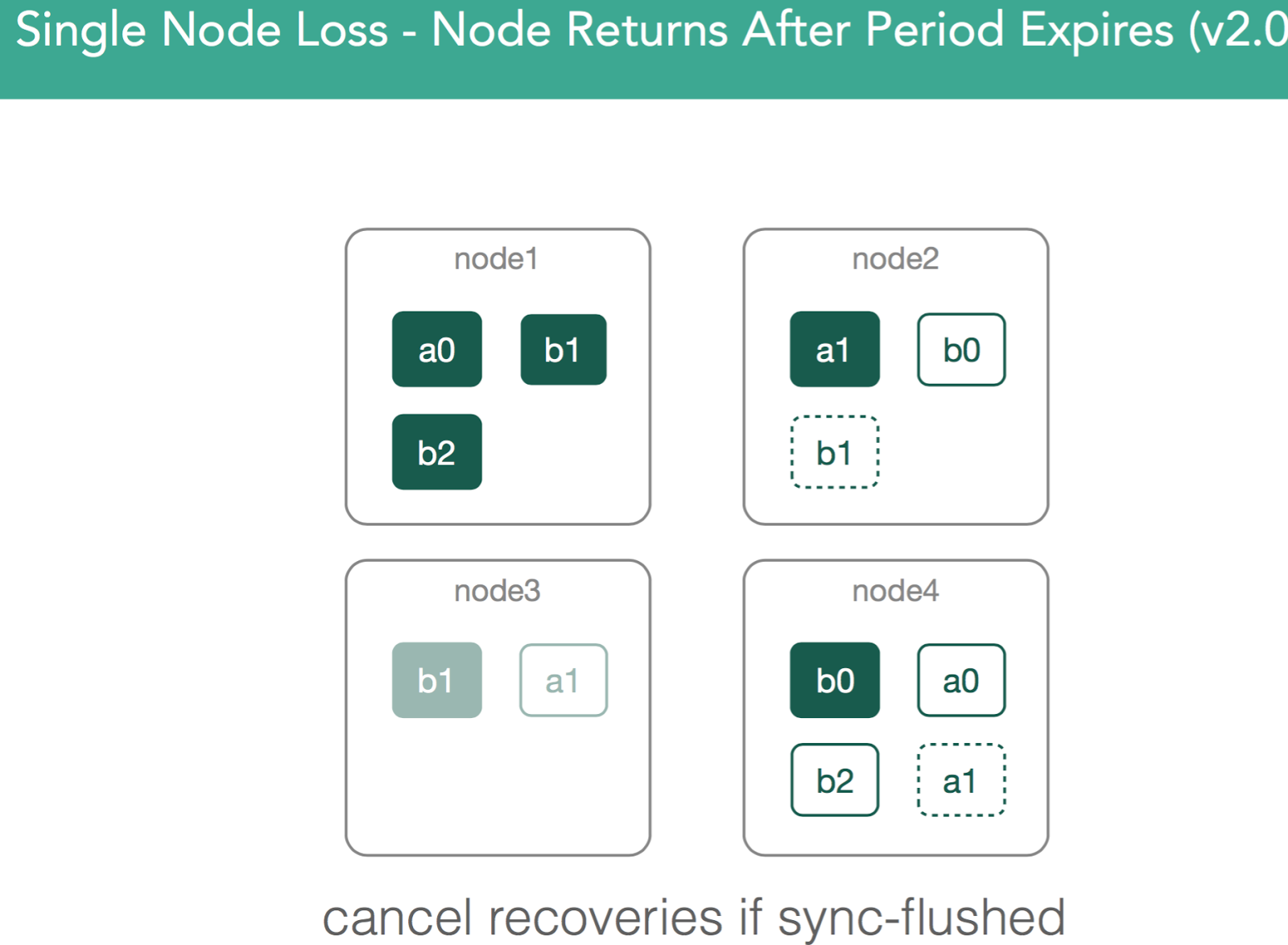 Single Node Loss - Node Returns After Period Expires (v2.0)
