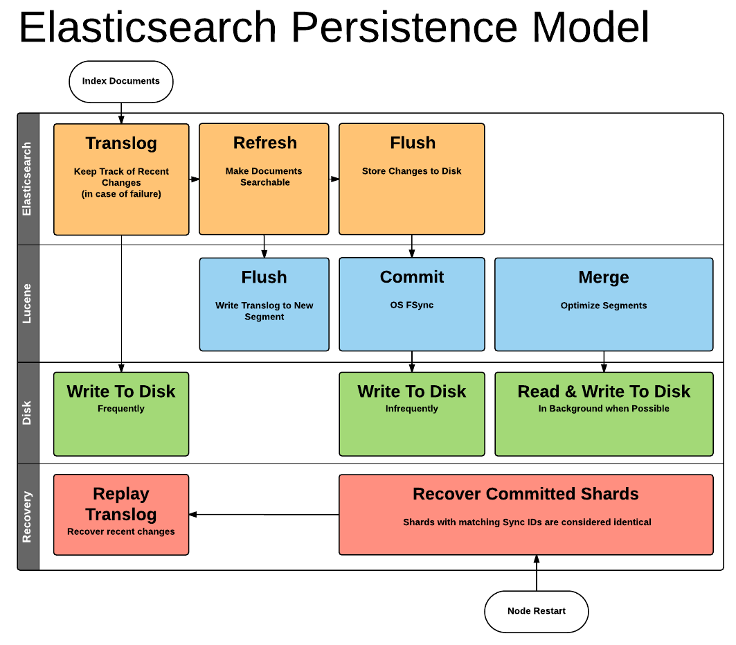 Elasticsearch Persistence Model