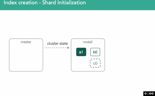 Animation: Shard Initialization