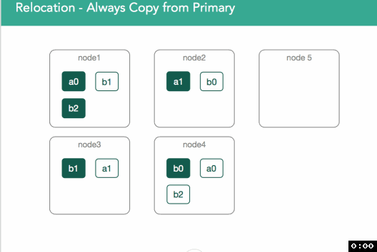 Animation: Relocation - Always Copy from Primary