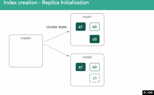 Animation: Index creation - Replica Initialization