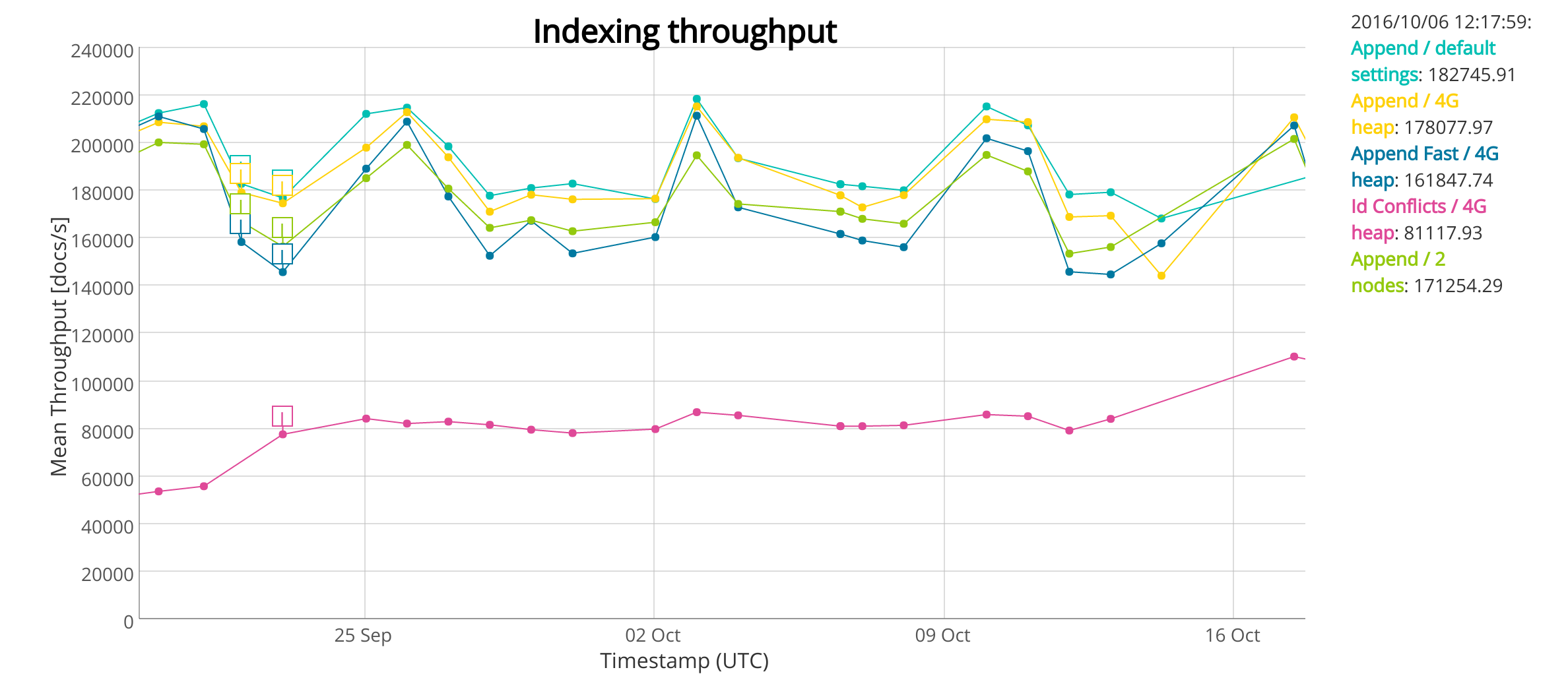 recurring-elasticsearch-slowness