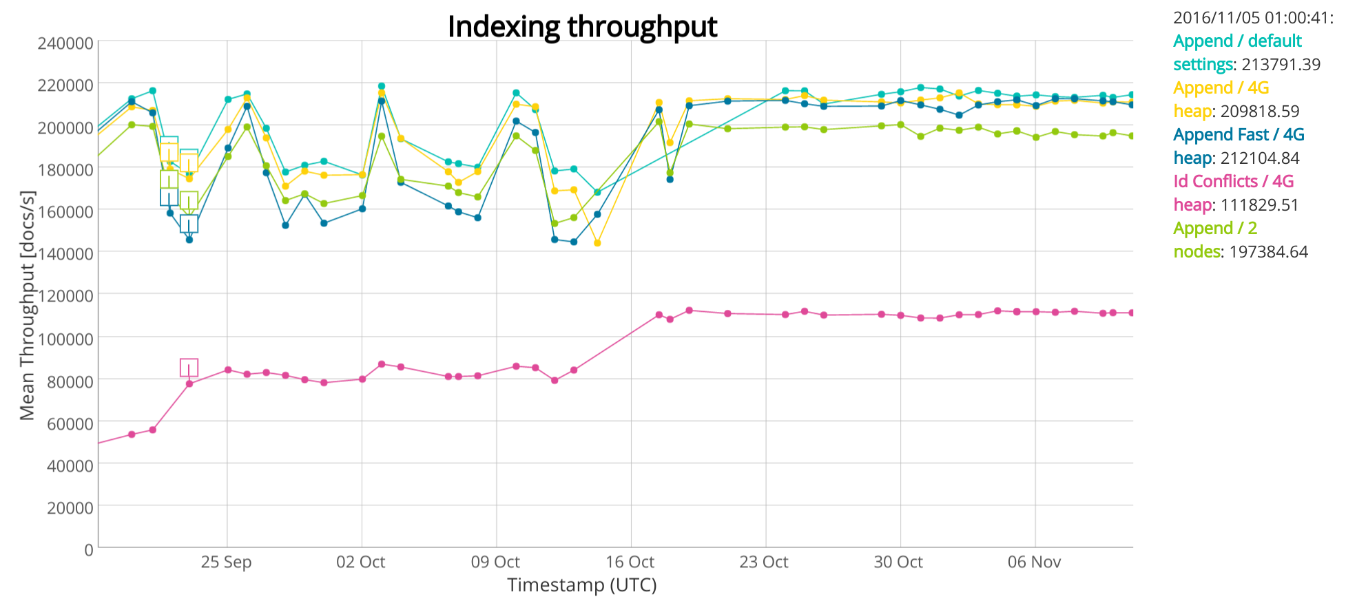 elasticsearch-performance-after-trim