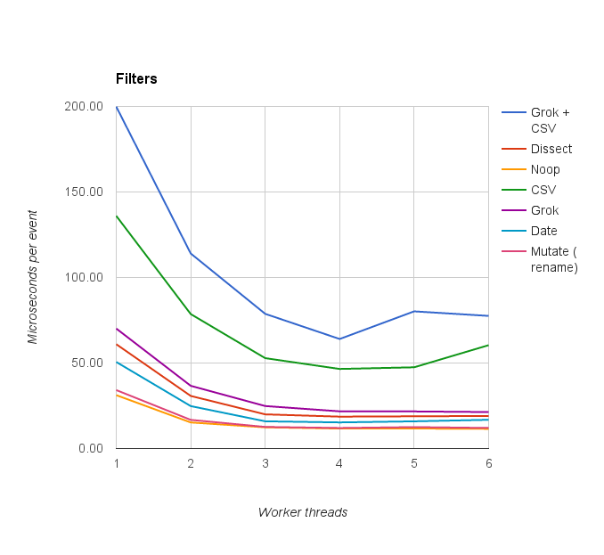 grokcsv-vs-dissect-perf.png