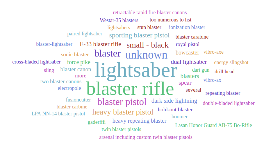 Word Cloud - Star Wars - Homeworlds