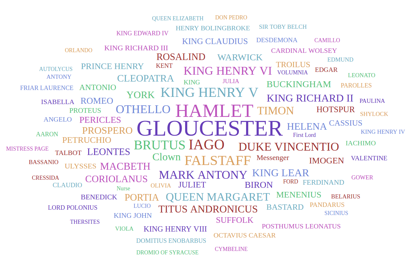 Word Cloud - Shakespeare Characters 1