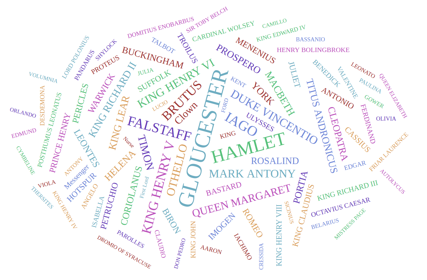 Word Cloud - Shakespeare Characters 3