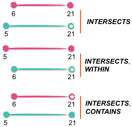 Range Relations