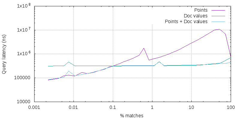 Conjunction with term that matches 0.1% of documents