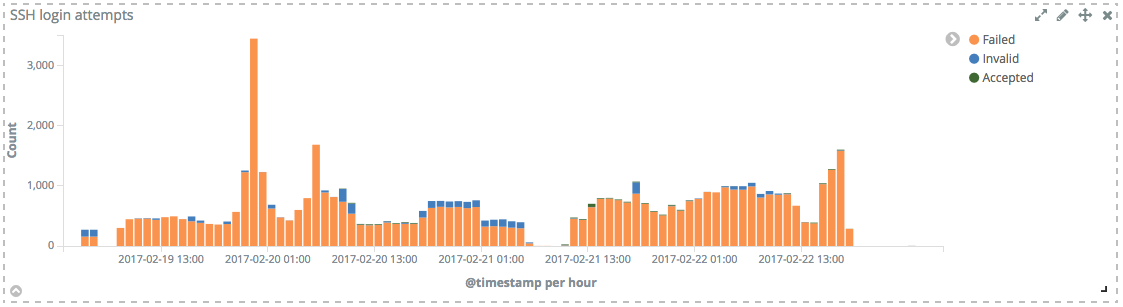 SSH login attempts