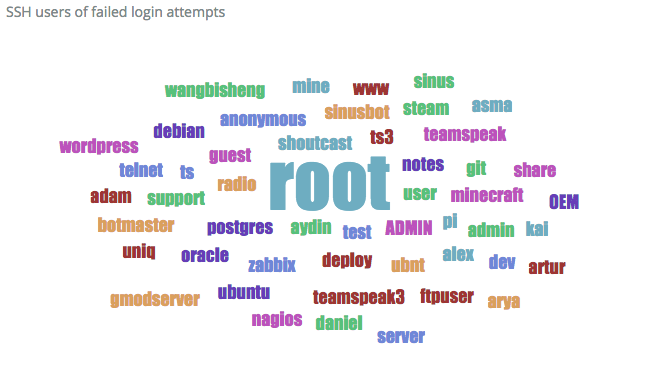 Failed SSH logins tagcloud