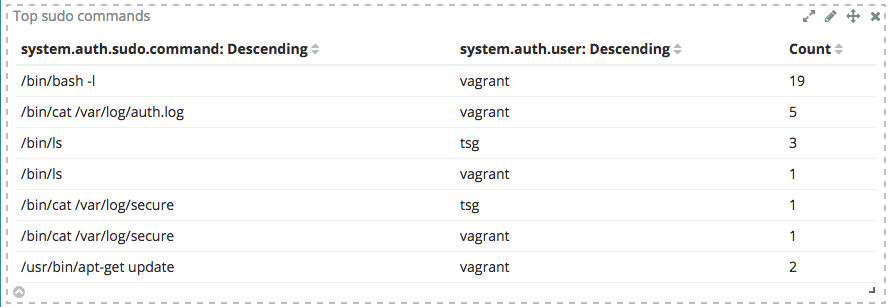 Sudo top commands