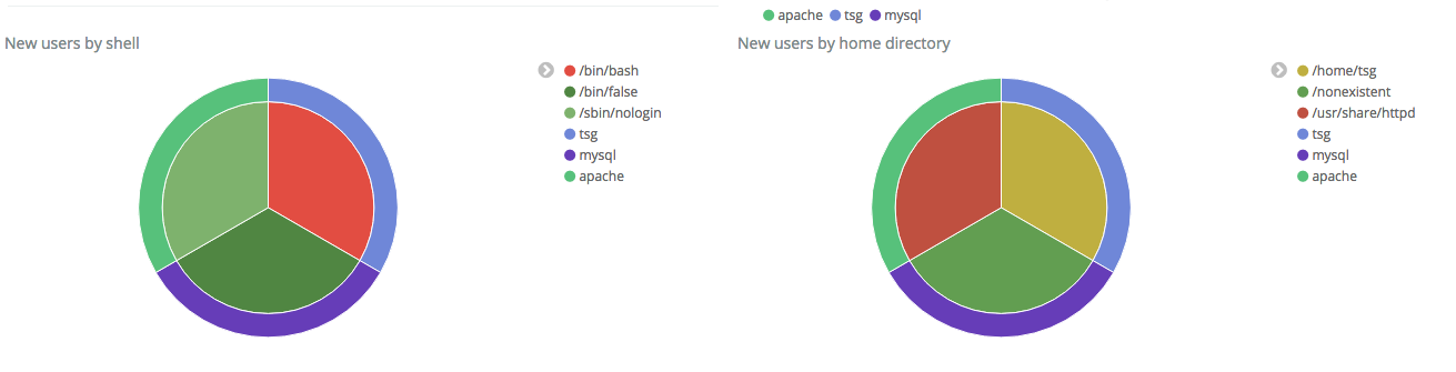 New users piecharts