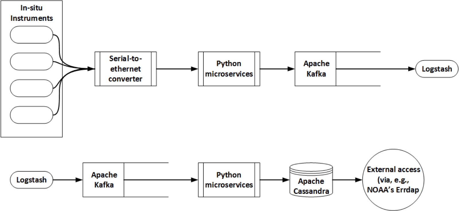 Processing Marine Environmental Observations with Logstash The Marine