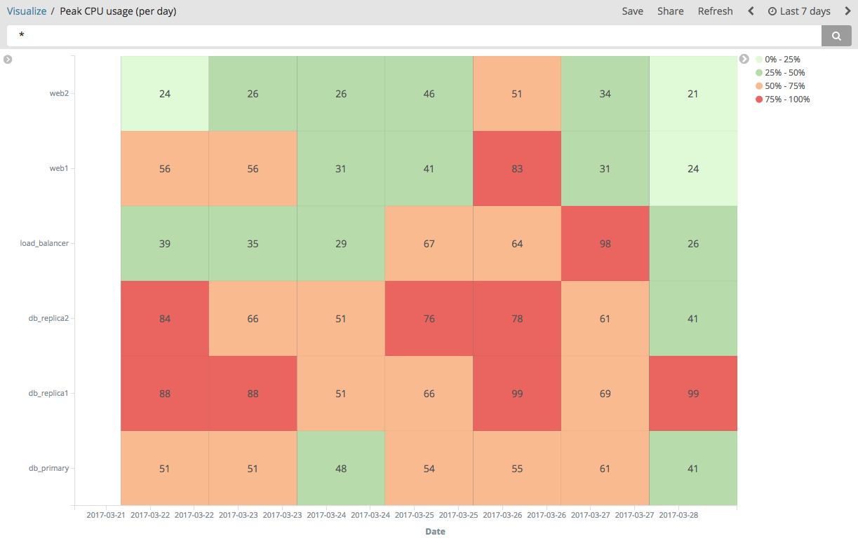 Heatmap of peak CPU usage per day