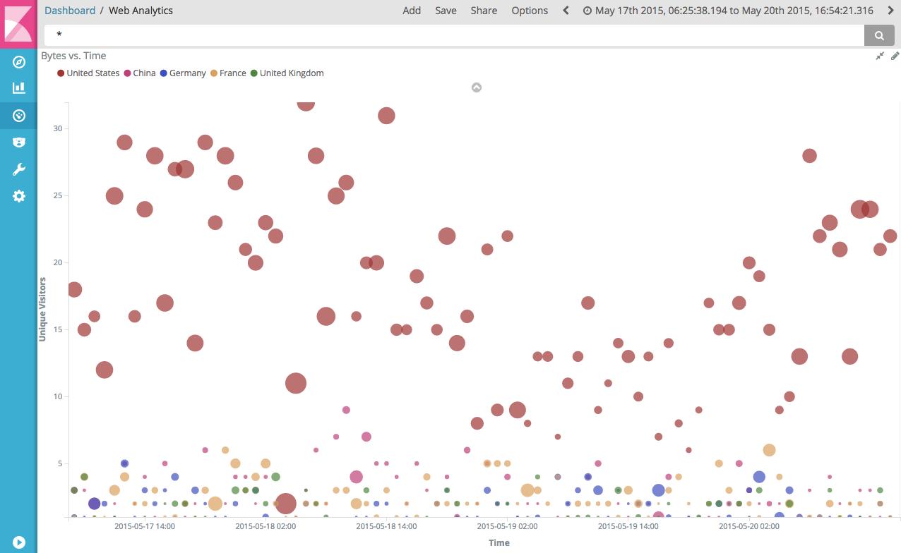 Visualization expanded on dashboard