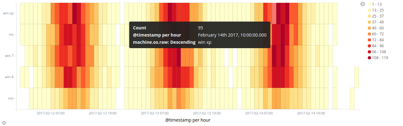 New Kibana Visualizations: Heatmap and Point Series | Elastic Blog