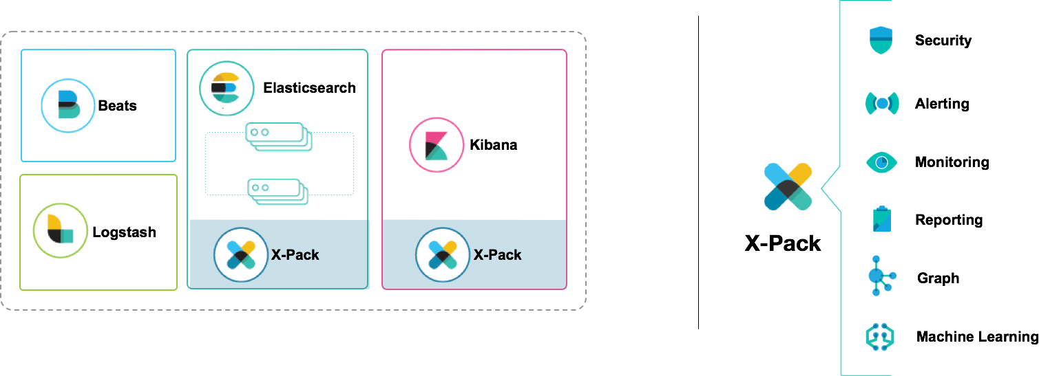 Elastic store machine learning