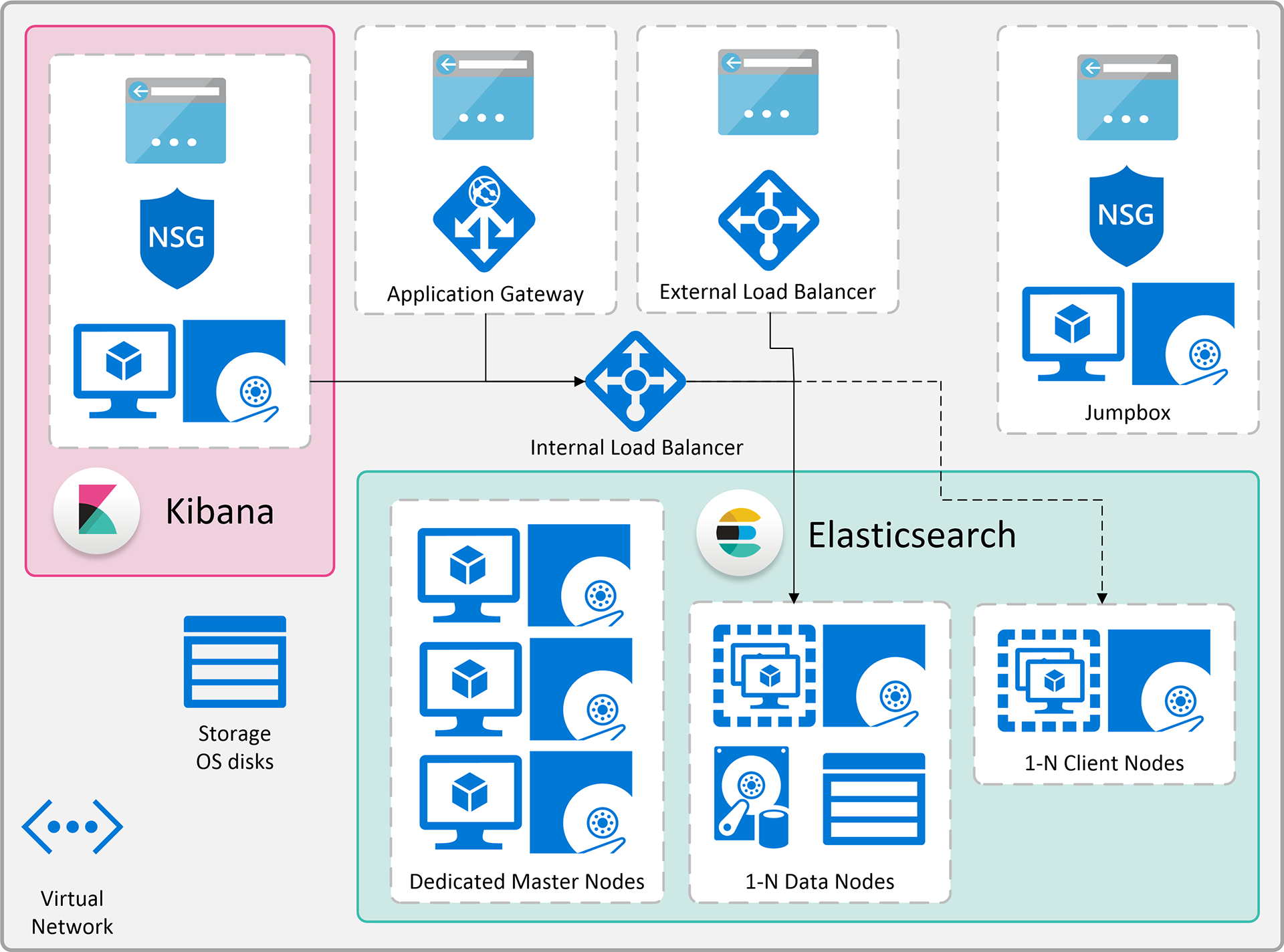 An overview of the Azure resources that can be deployed through the ARM template