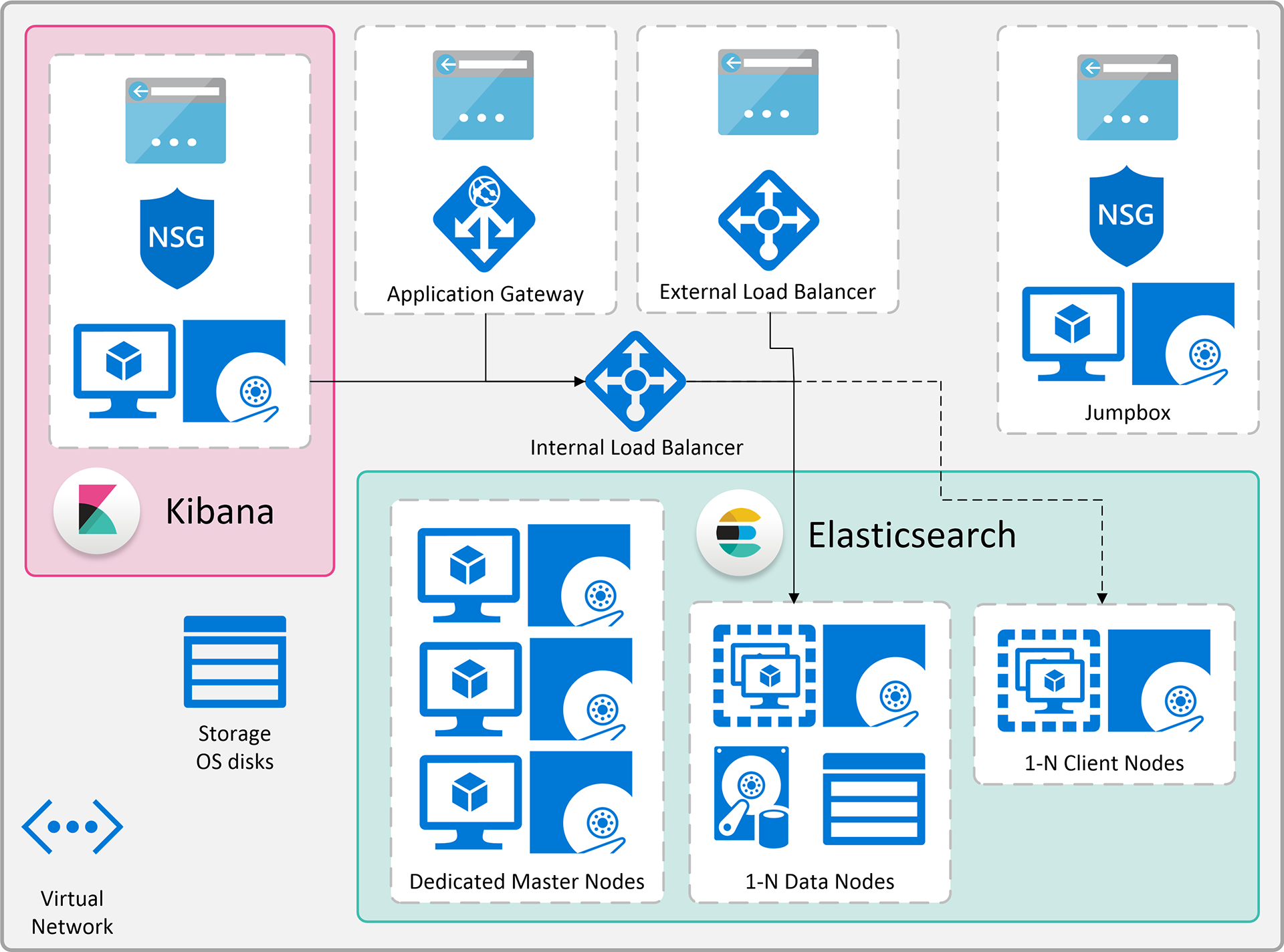 Elasticsearch and Kibana Deployments on Azure Elastic Blog