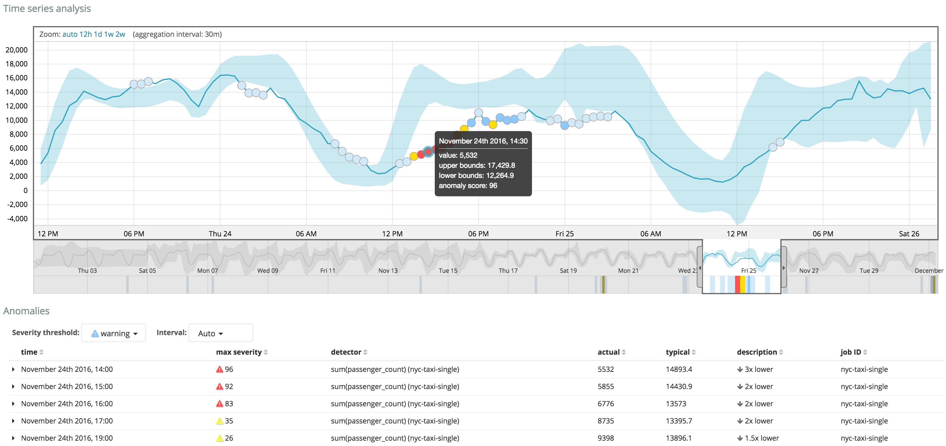 Single Metric Job Results